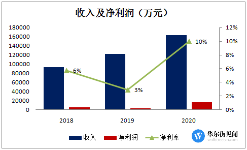 雍禾的表现则差强人意，公司2018、2019和2020年分别实现5350万、3560万和1.63亿净利润，最新一期净利率约为10%。