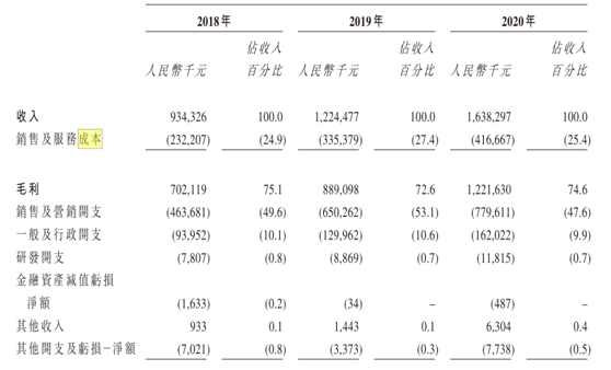   重营销、轻研发的特点在植发行业中体现得淋漓尽致。