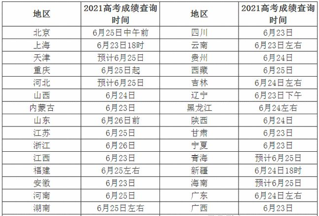 2021我国高考成绩查询时间汇总