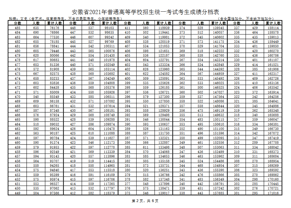 安徽2021年高考成绩分档表公布:文科670分及以上35人 理科697分及以上