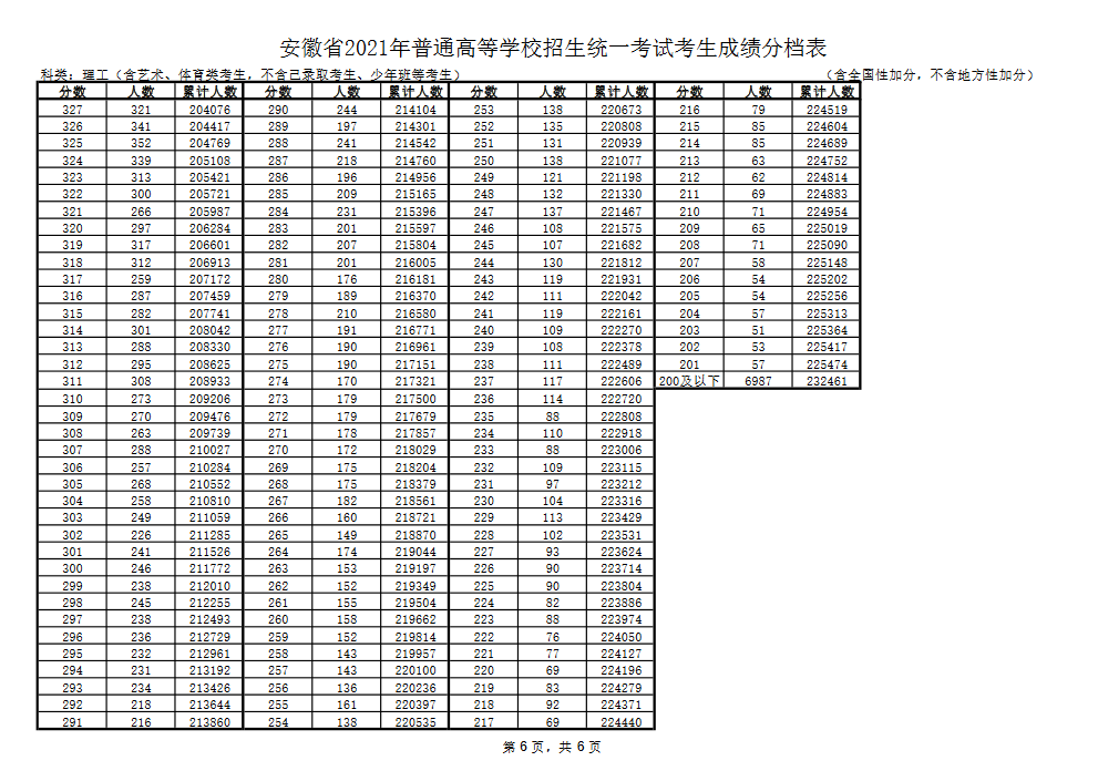 安徽2021年高考成绩分档表公布:文科670分及以上35人 理科697分及以上