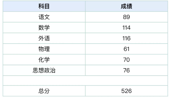 2021高考分数排名_2020年高考分数排名(3)
