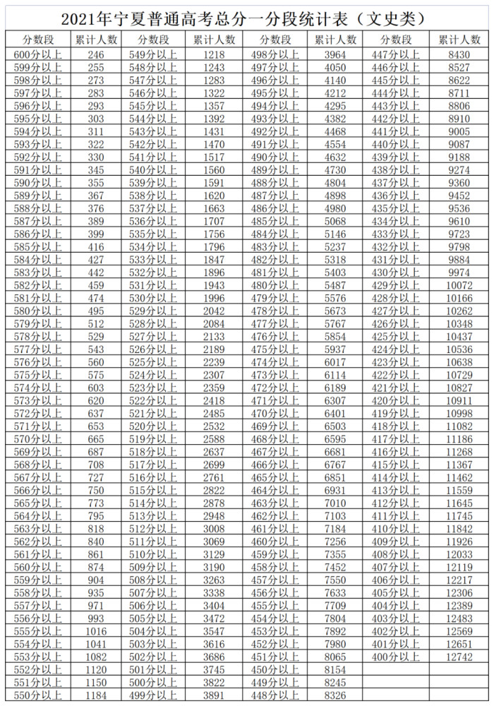 (文史类)2021年宁夏普通高考总分一分段统计表速看!