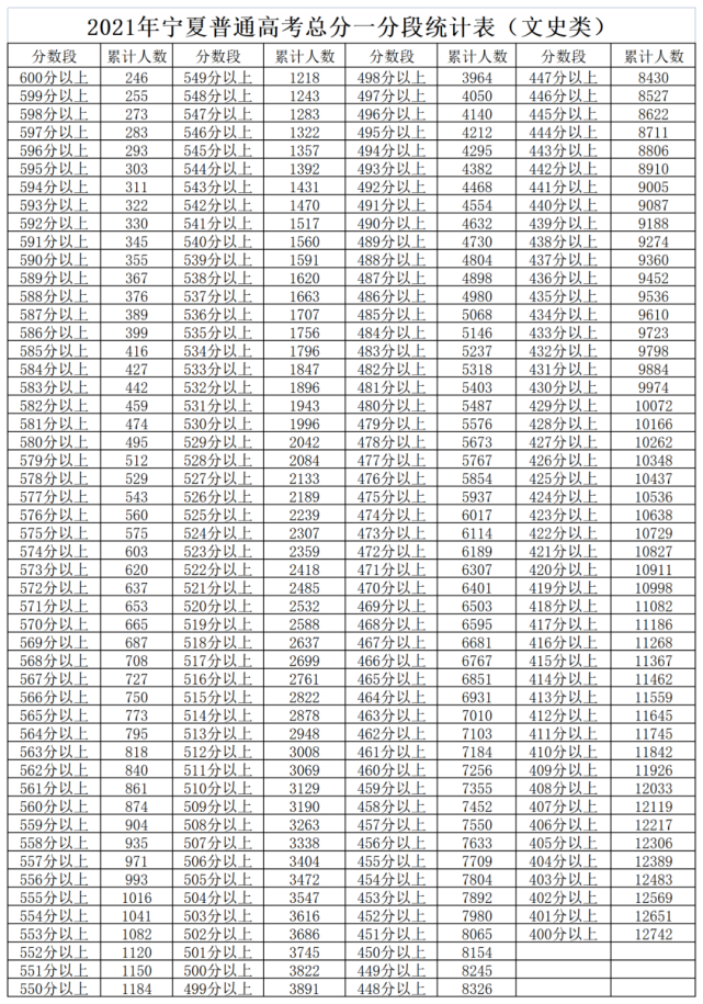 2021年宁夏普通高考总分一分段统计表(文史类 2021年宁夏普通高考