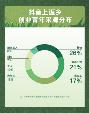 抖音发布首份三农数据报告，农村生活和美食内容最受欢迎