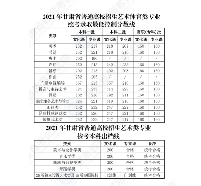 2021年安徽 四川广西等全国六省市艺术类高考各批次录取分数线已陆续