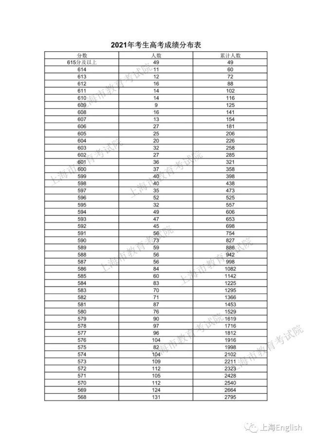 2021年上海高考本科线400分,与去年持平(附高考成绩分布表)