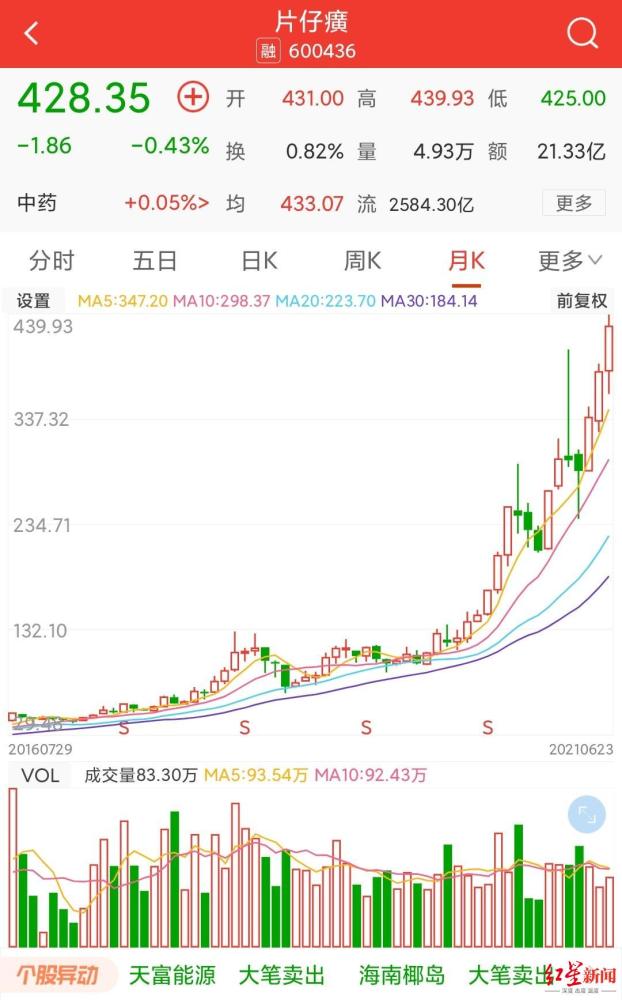 线上最高1250元/粒,线下每人限购1粒,片仔癀卖的是什么药?