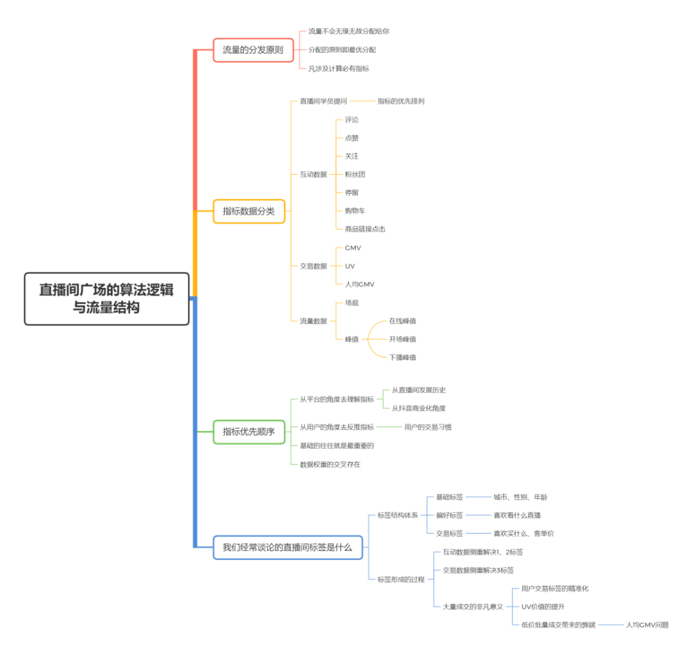 抖音直播带货超级攻略|万字长文,包教包会