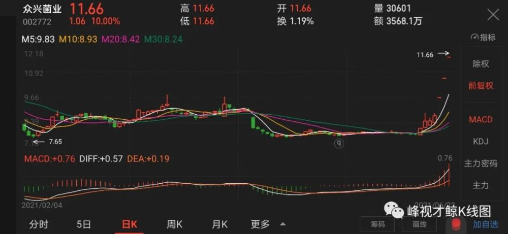 促进双主业发展众兴菌业拟现金收购圣客酒业100%股权,6月20日晚间,众