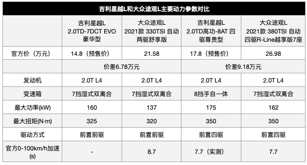 分别对比可以发现,吉利星越l和大众途观l动力配置策略差不多,中低配车