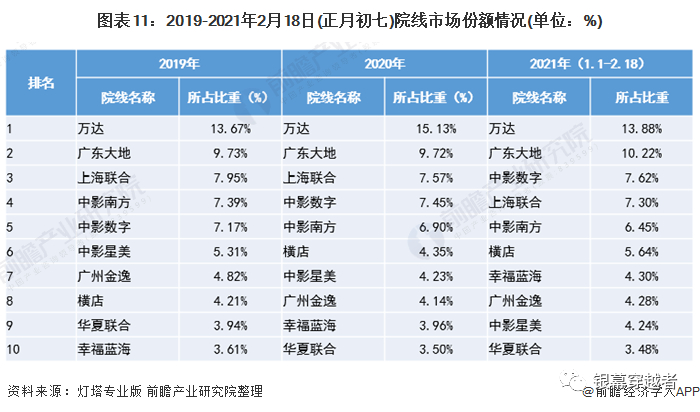 一文带你了解2021年中国电影院线行业市场现状,竞争格局及发展趋势