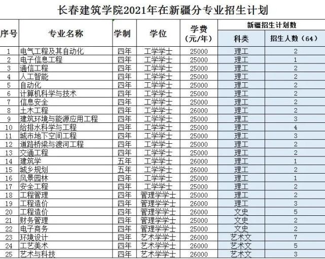 长春建筑学院2021年在新疆招生计划