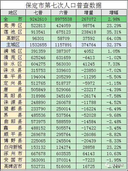 保定市区人口2020_阜阳房地产现状 原来如此(2)