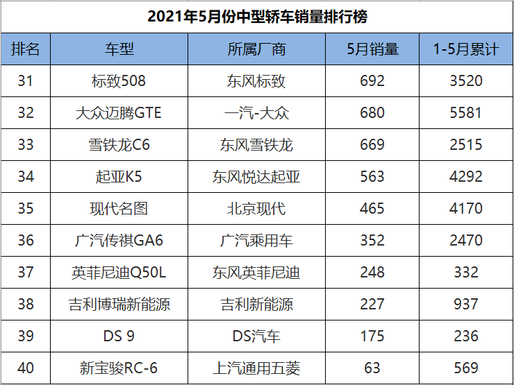 5月份中型轿车销量排行,亚洲龙爆冷大跌,法系豪车ds9又失败了