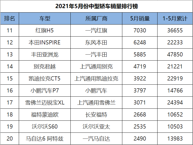 5月份中型轿车销量排行,亚洲龙爆冷大跌,法系豪车ds9又失败了