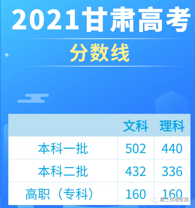 2021甘肃高考分数线公布