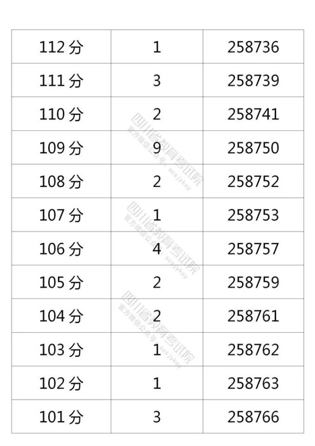 附2021年四川高考成绩分段统计表!