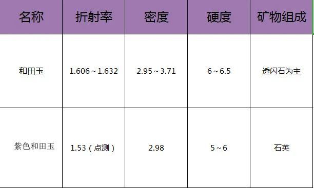 紫色和田玉,是炒作?还是|白玉|籽料|比红玉|玉石|和田玉