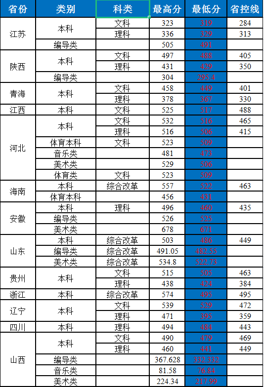 新乡学院:省属二本公办高校,2020年录取详情及简析!