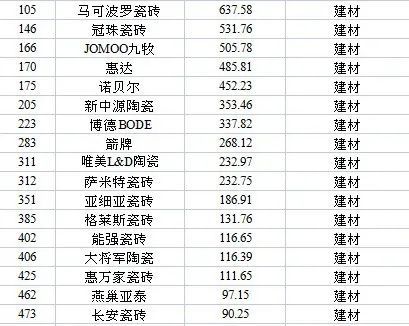 中国500强最具价值品牌榜发布,有多少家陶企上榜?