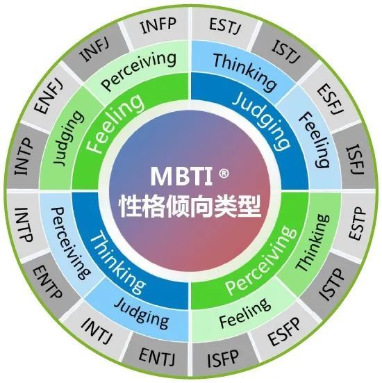 从mbti16型人格认识特别的你含测评