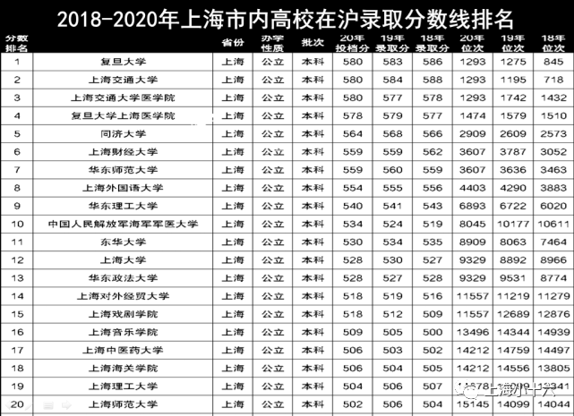 2018-2020年上海市高校在沪录取分数线及志愿填报建议