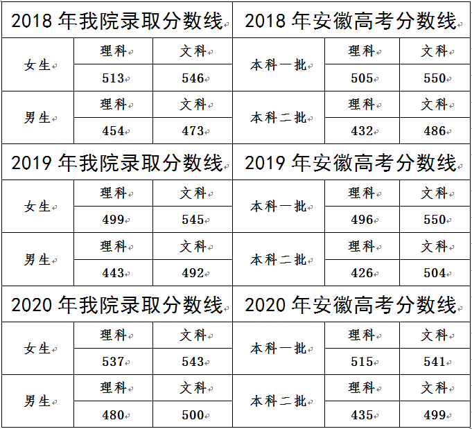 今天高考分数线已公布,很多考生及家长咨询报考安徽公安职业学院相应