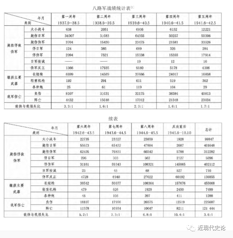 从这一统计表来看, 第一, 八路军在华北敌后的抗战, 战斗次数呈逐年