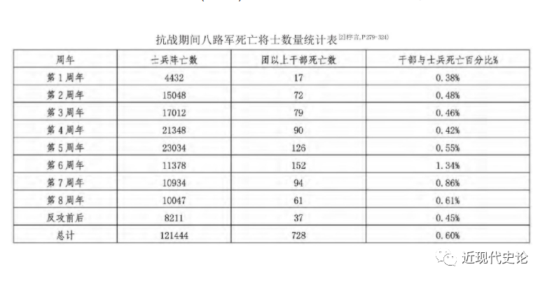 八路军在抗日战争时期的战绩与伤亡—以统计数据为例分析