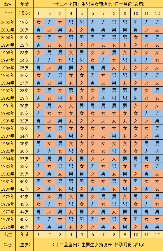 2021年怀孕清宫表牛年看生男生女