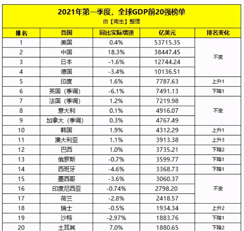 印度gdp排名第一(2)