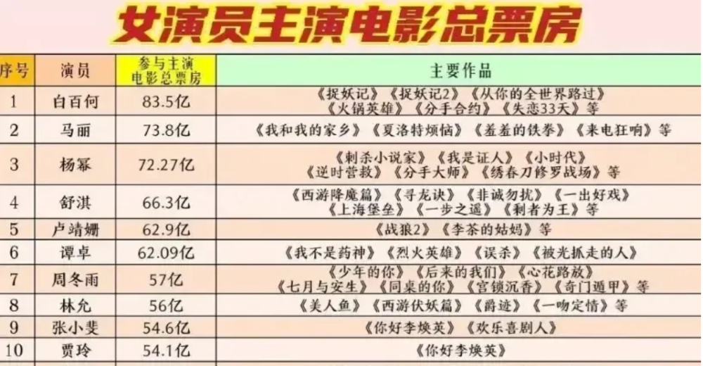 国内女演员电影总票房前10!贾玲张小斐上榜!第一从未改变?