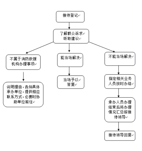 二,工作流程图各级负责人定期接待群众来电来访,听取建议,提供咨询