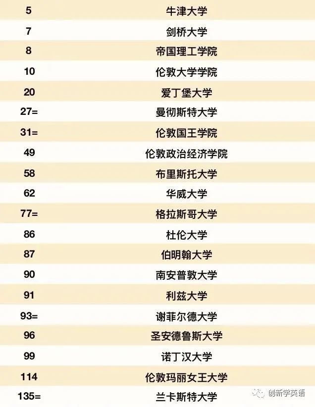 2021世界大学排名_世界排名前100的大学