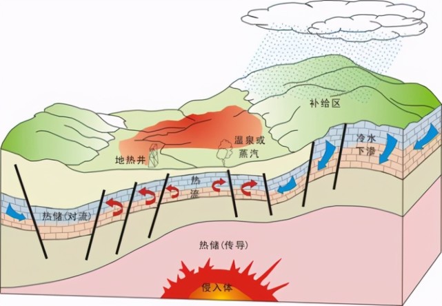 它的形成与我们地球的结构有着密不可分的联系.