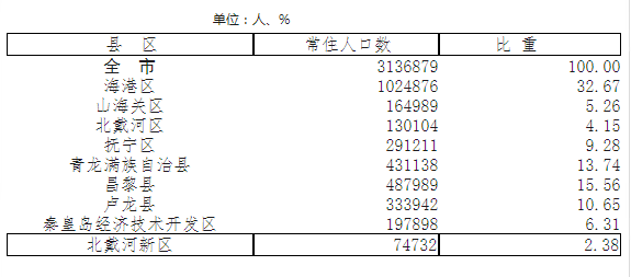 2021年秦皇岛总人口_国内水泥行业领军者,海螺水泥 地利与人和,区域布局得天独