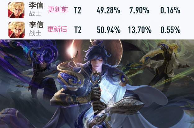 由于李信的回血增多且伤害/攻速增高,导致该英雄的排位胜率已从49.