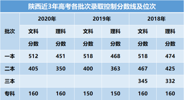 陕西省2018-2020年高考录取分数线