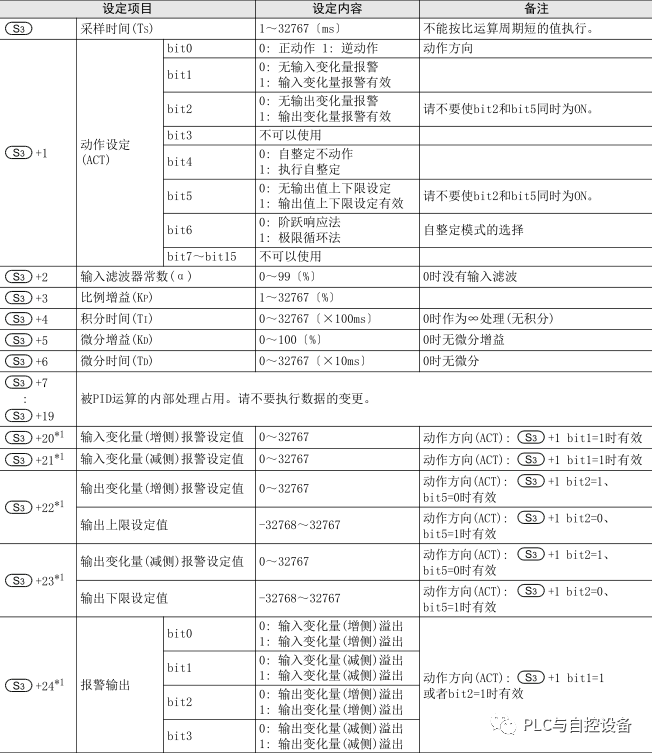 何为pid,如何玩转三菱fx3u plcpid指令的参数?_腾讯新闻