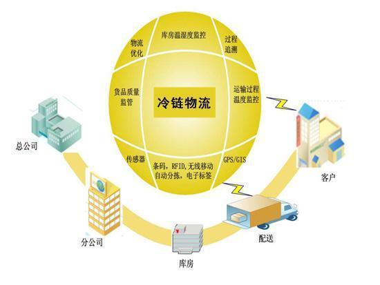 如何更好地管理冷链仓储?