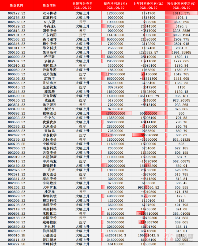 六成上市公司上半年业绩预增!55家增幅超3倍 预增王竟暴增100倍