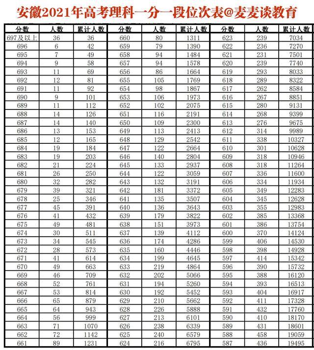 安徽省2021年高考文理科一分一段位次表出炉