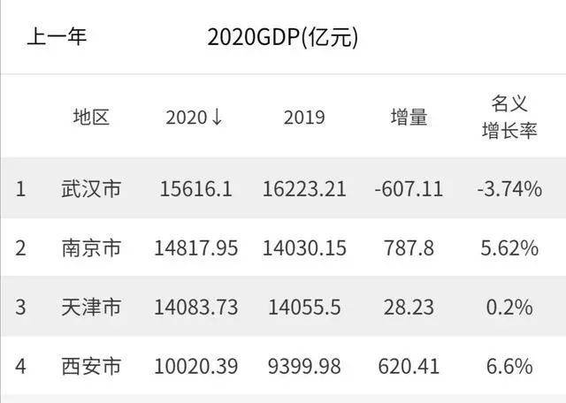 人均gdp城市倒数第一(3)