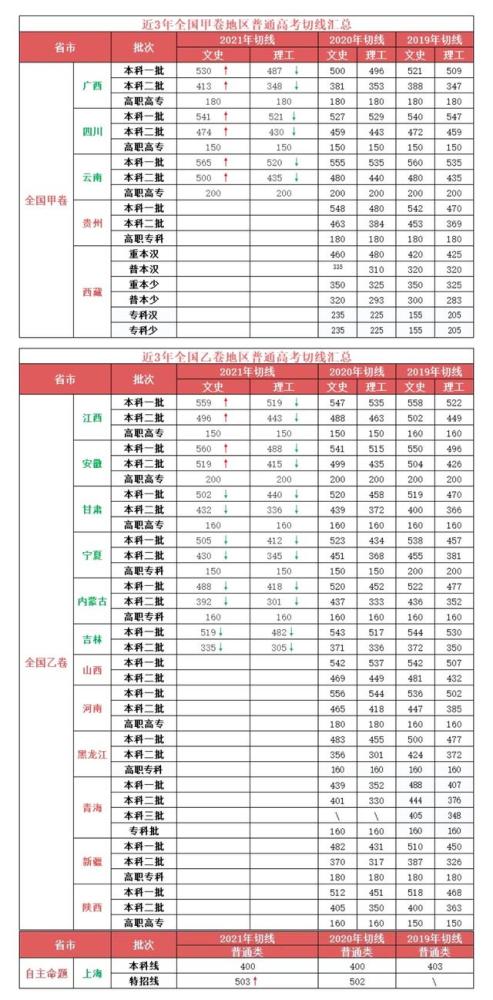 2021新高考:辽宁首发高考分数线 一分一段位次表!其余