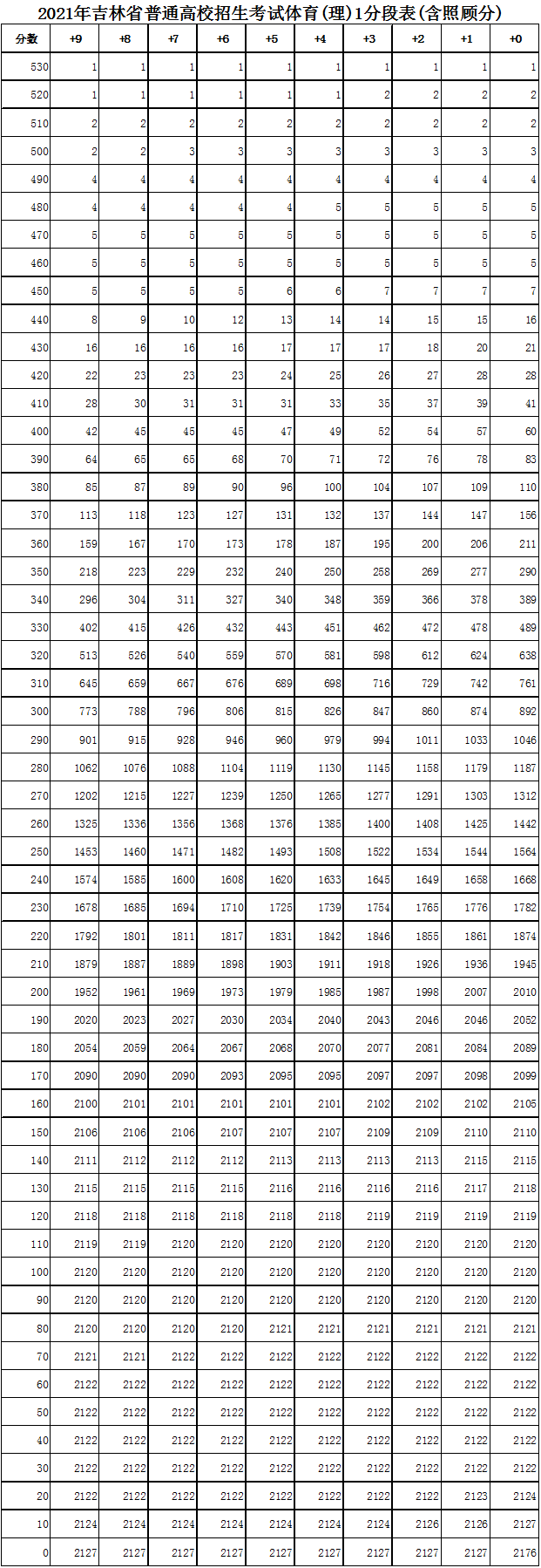 2021吉林省高考分数线 高考成绩一分段表来了