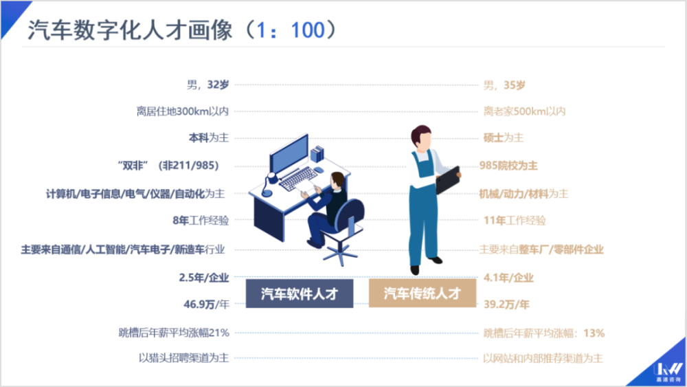 并基于大数据形成了鲜明的 人才画像,与传统车企人才进行了对比.