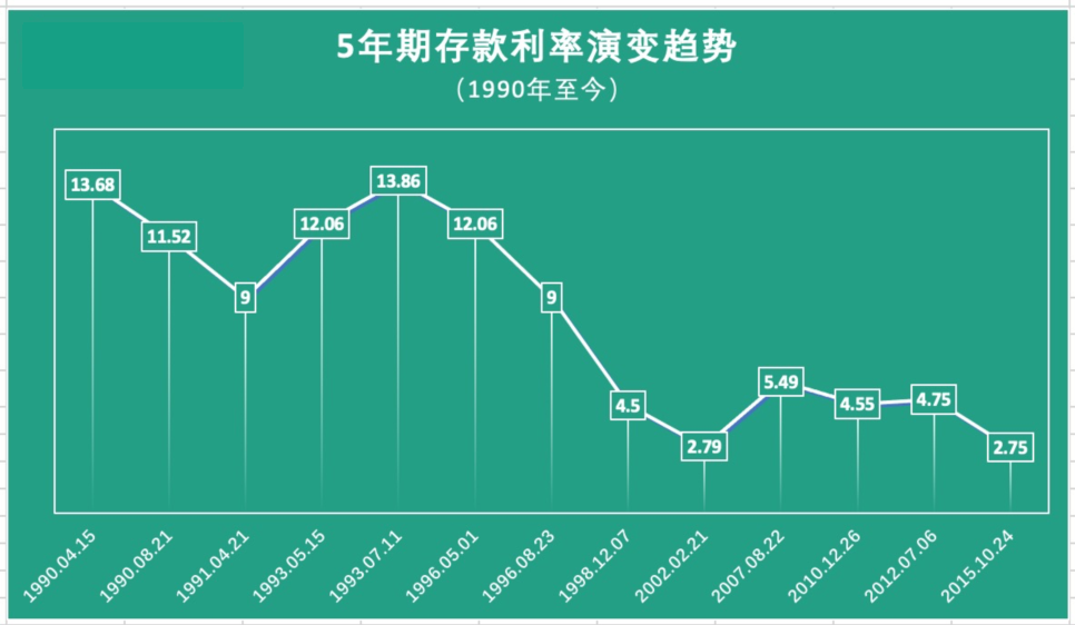 未来长期性的银行理财产品收益 还有继续下跌的空间.