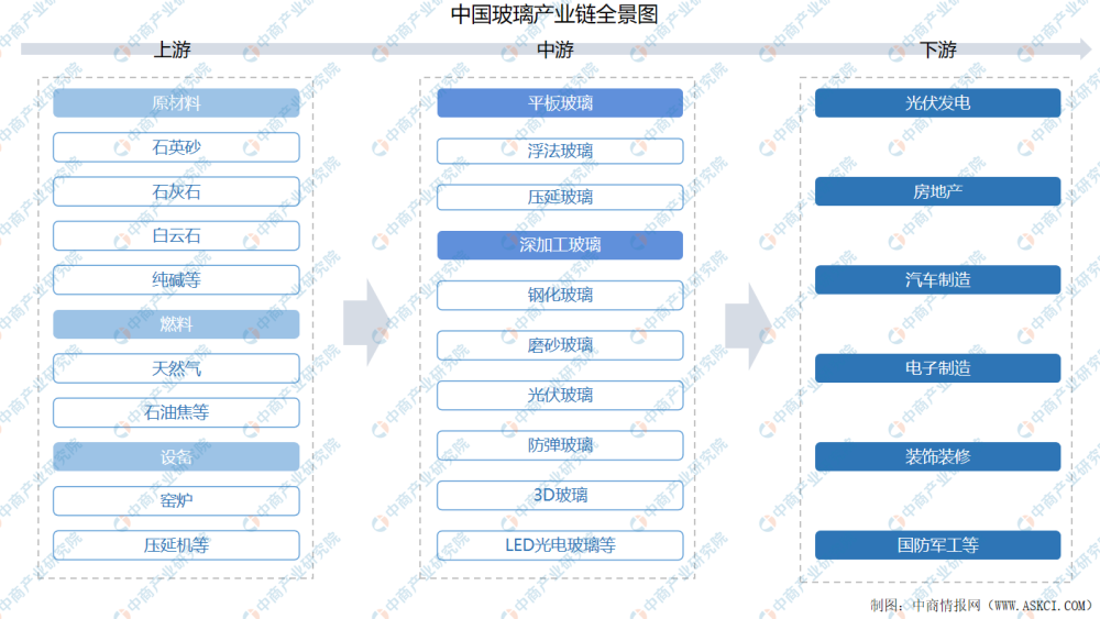 2021年中国玻璃产业链上中下游市场剖析(附产业链全景图)