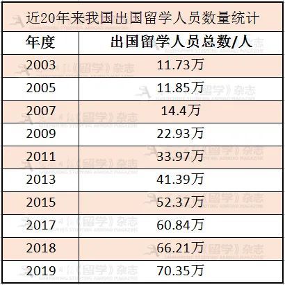 近20年来我国出国留学人员数量统计